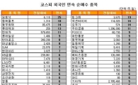 [표] 외국인, 넥센타이어 14거래일 연속 순매수