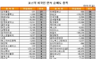 [표] 외국인, EMLSI 15거래일 연속 순매도