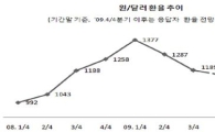 전문가 108人 "내년 상반기 환율 1120~1140원대"