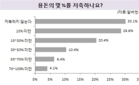 저축하는 대학생 늘어났다