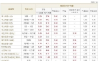 [표] 채권 마감 현황