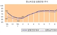 中企 11월 경기전망지수 전월比 1.1P 하락