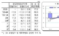 9월 광공업생산 11%↑.. 20개월 만에 두자릿수 (종합)