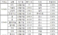 [표]주요 상품 가격 등락