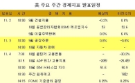 美 주요 주간 경제지표 발표일정
