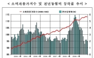 소비자물가 3개월 연속 2%대 '안정' (종합)