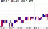 채권 강보합..차익매물로 강세폭 반납