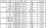 [표]주요 상품 가격 등락