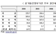 지난해 공공기관 매출 20% 증가.. 순이익은 53% 감소