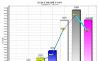 해외건설 수주 300억불 돌파.. 400억불 넘어서나