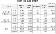 10월 회사채, 3.8조원 발행..전년比 122% 증가