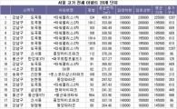 10억 넘는 전세 아파트 3000가구 넘어