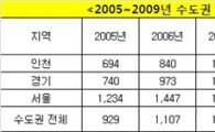 5년새 인천 분양가 55%↑..수도권은 31%↑