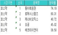 [주간상승률]우회상장 이슈 동아회원권, No.1