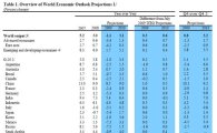 IMF, 韓 경제성장률 G20 중 최대 상향조정