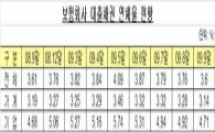 보험권 대출 연체율 개선...금융위기 이전 회복