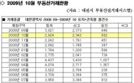 대전시 부동산거래 전년비 40% 증가