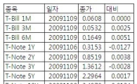[표] 미 채권 수익률