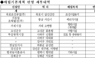 서산 가로림만 등 11곳 105.8만㎡ 매립