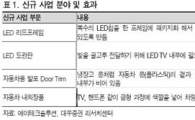 에이테크솔루션, LED TV·자동차 부품으로 '2차 도약'<대우證>