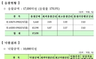 국고채 조기환매 1조전액 낙찰, 응찰 1.703조 - 재정부