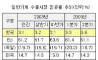 기계산업 3년 후 세계시장 점유율 5% 달성...7위권 도약