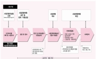 [이유있는 변신 사·업·전·환] <2> 지원절차 어떻게