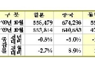 신종플루에 국제선 여객 급감