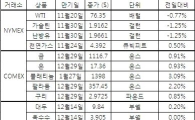 [표]주요 상품 가격 등락