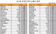 [표] 외국인, 동양생명보험 15거래일 연속 순매수