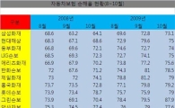 치솟는 車보험 손해율 업계 '비상'