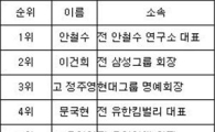 구직자 "가장 존경하는 CEO 안철수 前 대표"