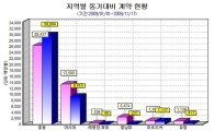 해외건설 400억불 돌파···내년 500억불 예고(상보)