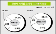 상장사도 수도권 '쏠림현상' 