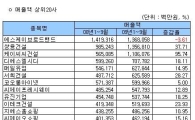 [12월결산]코스닥 3Q 누적 매출액 상·하위 20개사