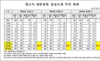 강운태 "감세혜택 88% 고소득층에 집중"