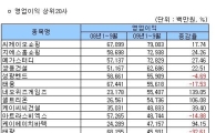 [12월결산]코스닥 3Q 누적 영업익 상·하위 20개사