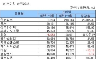 [12월결산]코스닥 3Q 누적 순익 상·하위 20개사