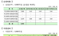 국고채 바이백 낙찰 및 응찰 0.998조 - 재정부