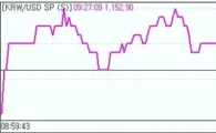 '나흘째 제자리 걸음'..원·달러 1150원대 초반