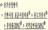 동탄 2지구, 공장 존치부담금 절반으로 깎인다
