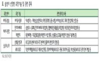 삼성이 제시한 4가지 유망기술..관련 종목은?<IBK투자증권>
