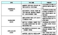 정부, 수소車충전소 설치 허용ㆍ줄기세포 화장품 추진(상보)