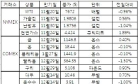 [표]주요 상품 가격 등락