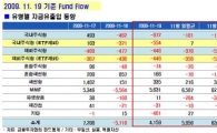 해외주식펀드 50일째 순유출 행진