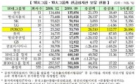 포스코, 현금성 자산 두배이상 ↑..10大 그룹 중 '탑'