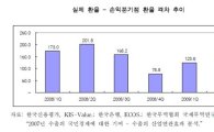 "국내기업 손익분기점 환율 1133원" <삼성硏>