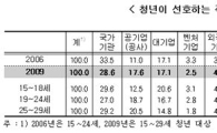 15~29세 선호 직장 '국가기관'-'공기업' 순