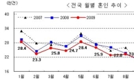 혼인건수 11개월 만에 '증가'