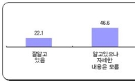 수출中企 69.1%, 한-EU FTA 대응전략 부재
